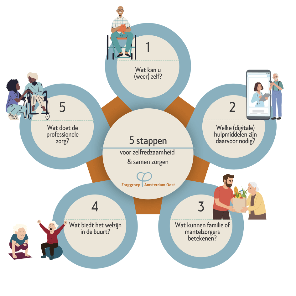 Stappenplan voor zelfredzaamheid en samen zorgen